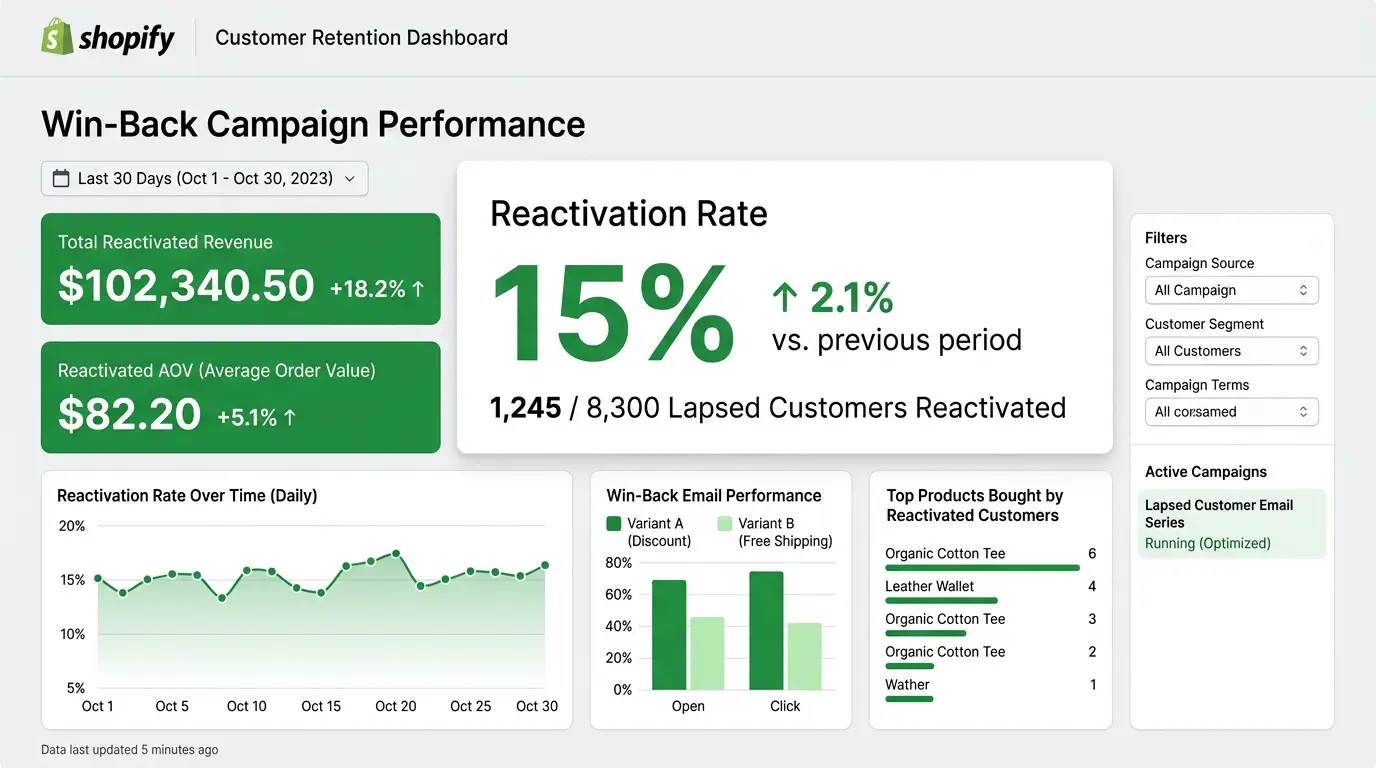 Shopify customer retention dashboard showing win-back campai