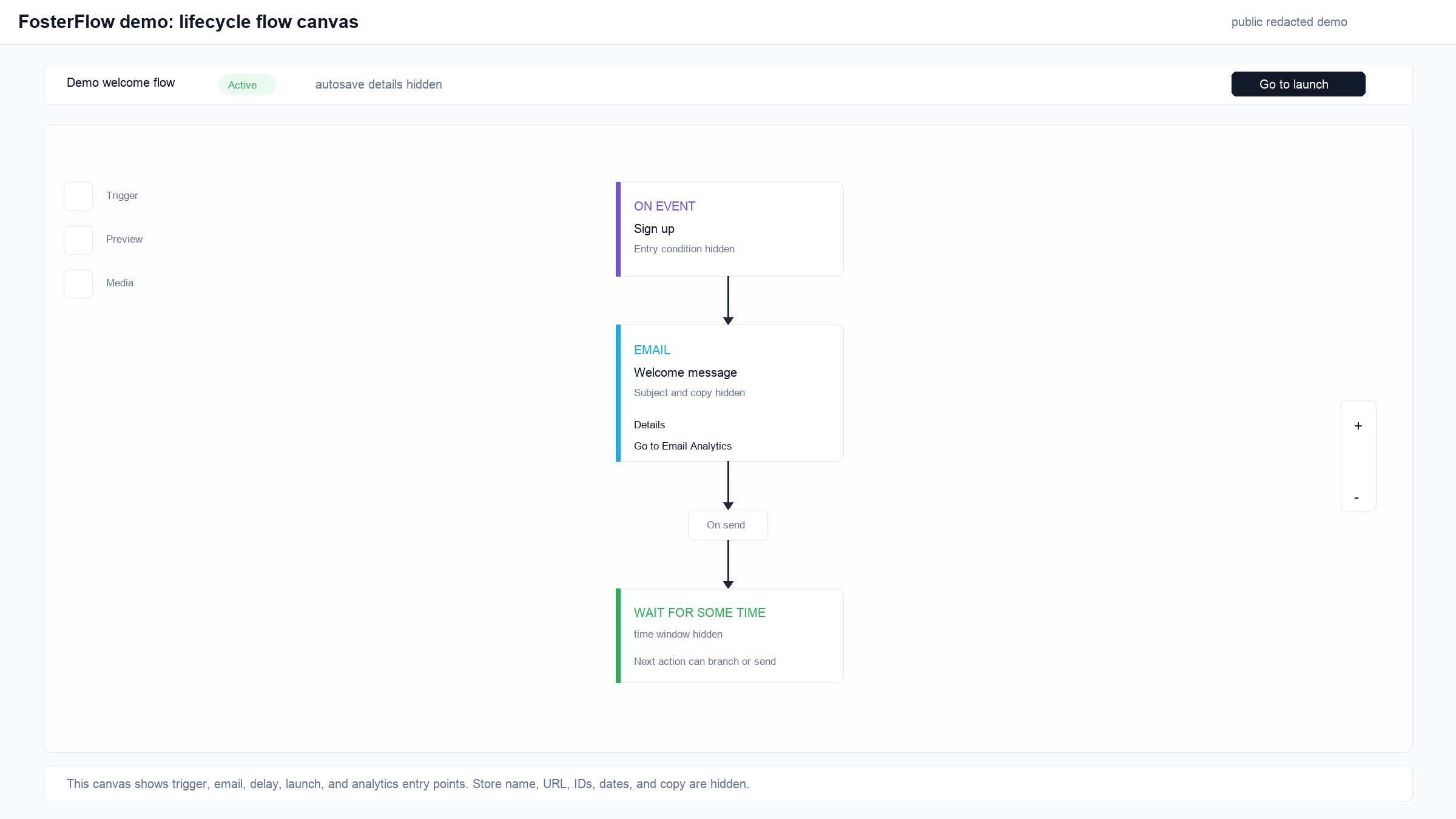 FosterFlow lifecycle flow canvas, redacted