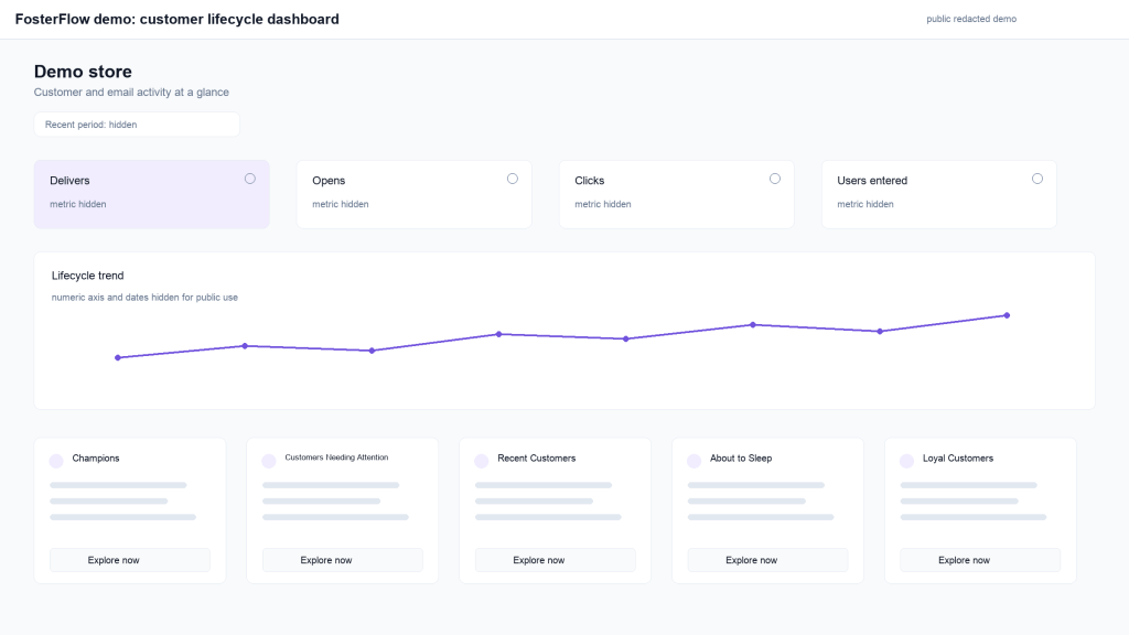 FosterFlow customer lifecycle dashboard, redacted public demo
