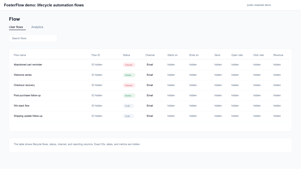 FosterFlow lifecycle automation flows, public-safe product demonstration