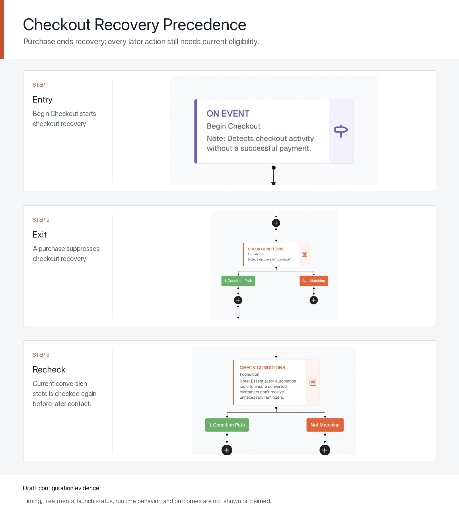 Public-safe FosterFlow Draft checkout-recovery Canvas showing repeated purchase checks before later messages