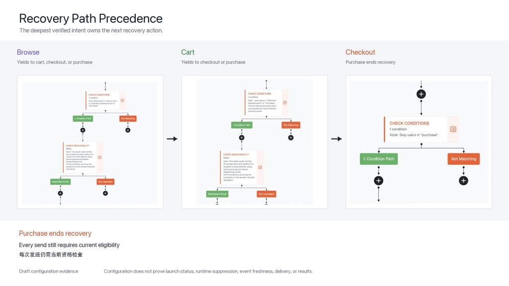 Public-safe comparison of recovery paths showing Browse, Cart, Checkout, and Purchase precedence.