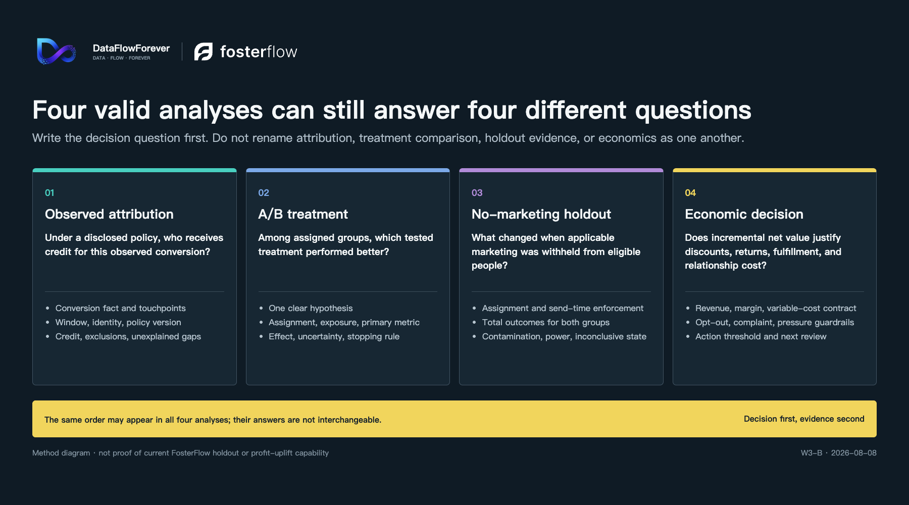 Attribution, A/B treatment, no-marketing holdout, and economic decision questions