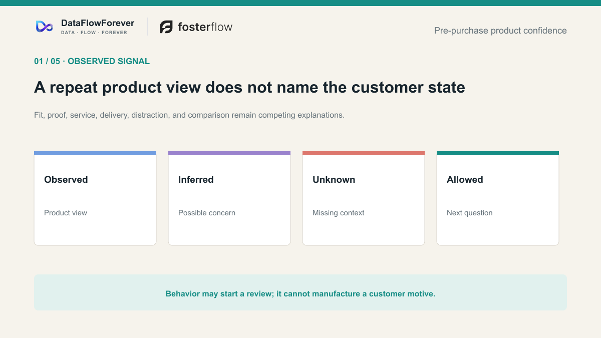 A repeat product view is one observable signal with several unresolved customer states