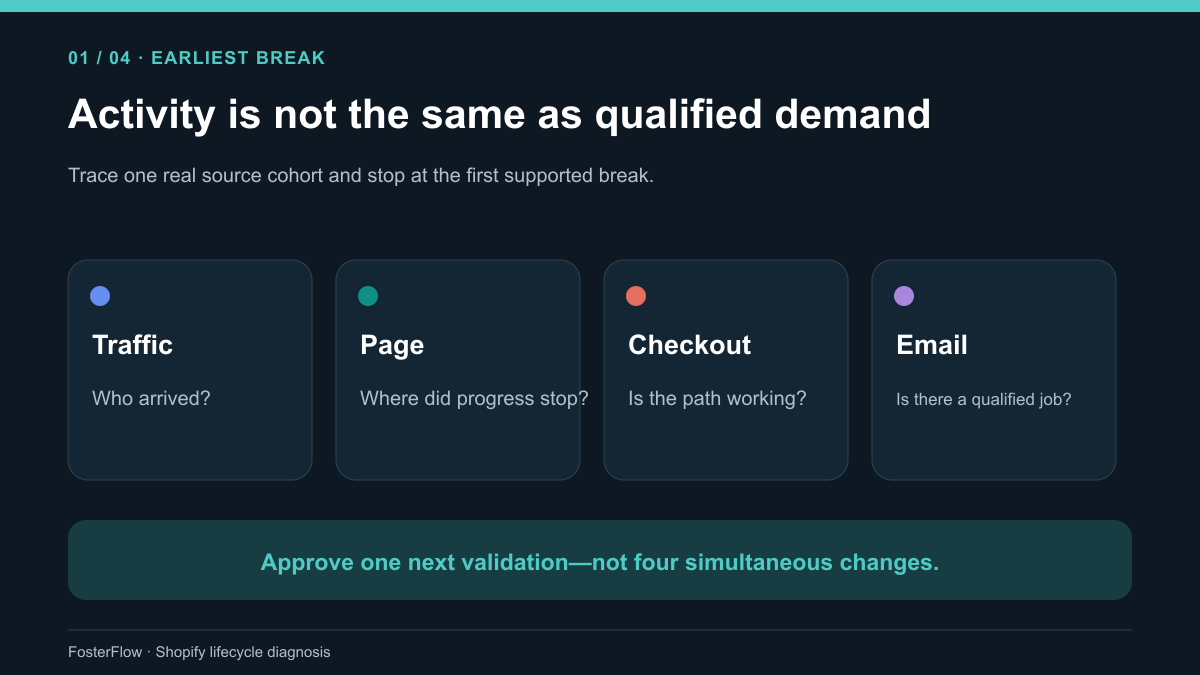 Activity is not the same as qualified demand