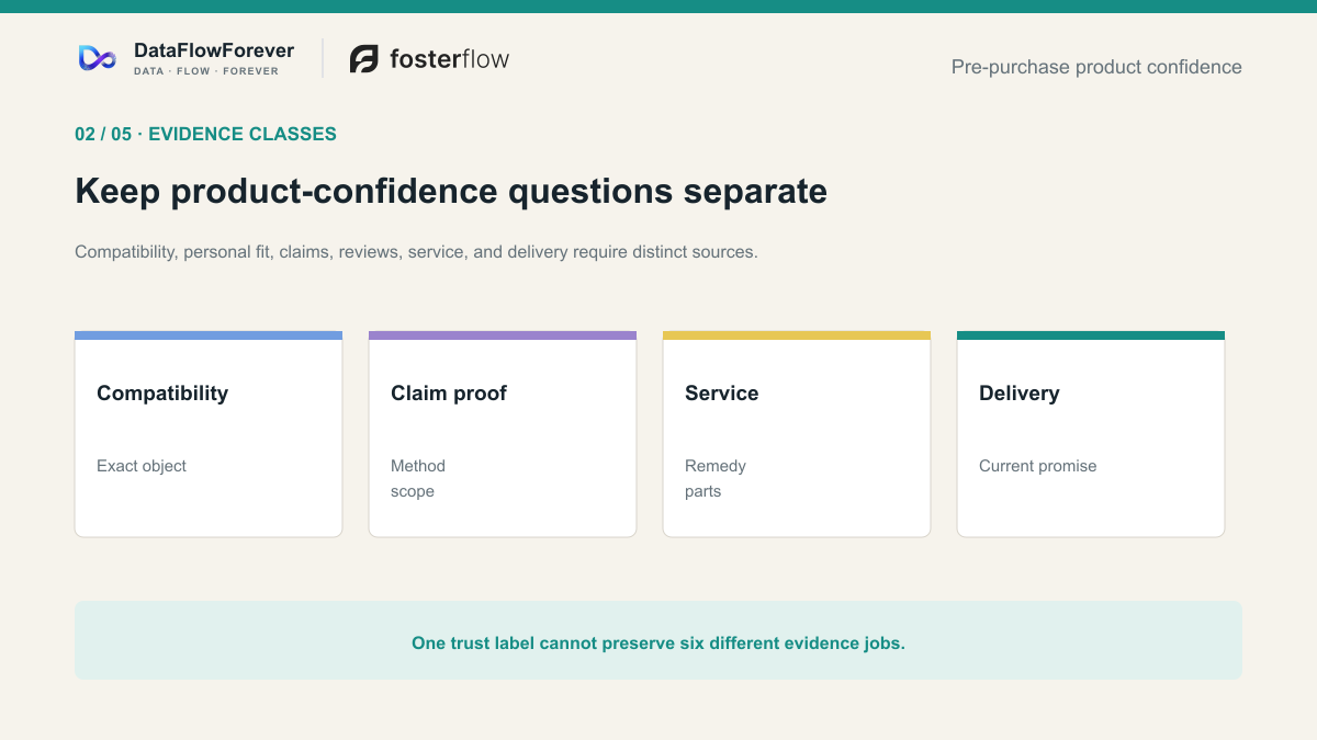 Product confidence keeps compatibility, personal fit, claims, reviews, service, and delivery as separate evidence classes