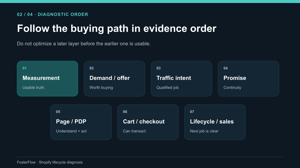 Follow the buying path in evidence order