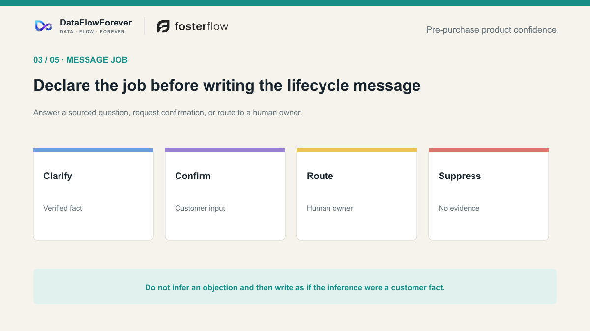 A lifecycle message starts with a declared evidence-backed job rather than an inferred objection