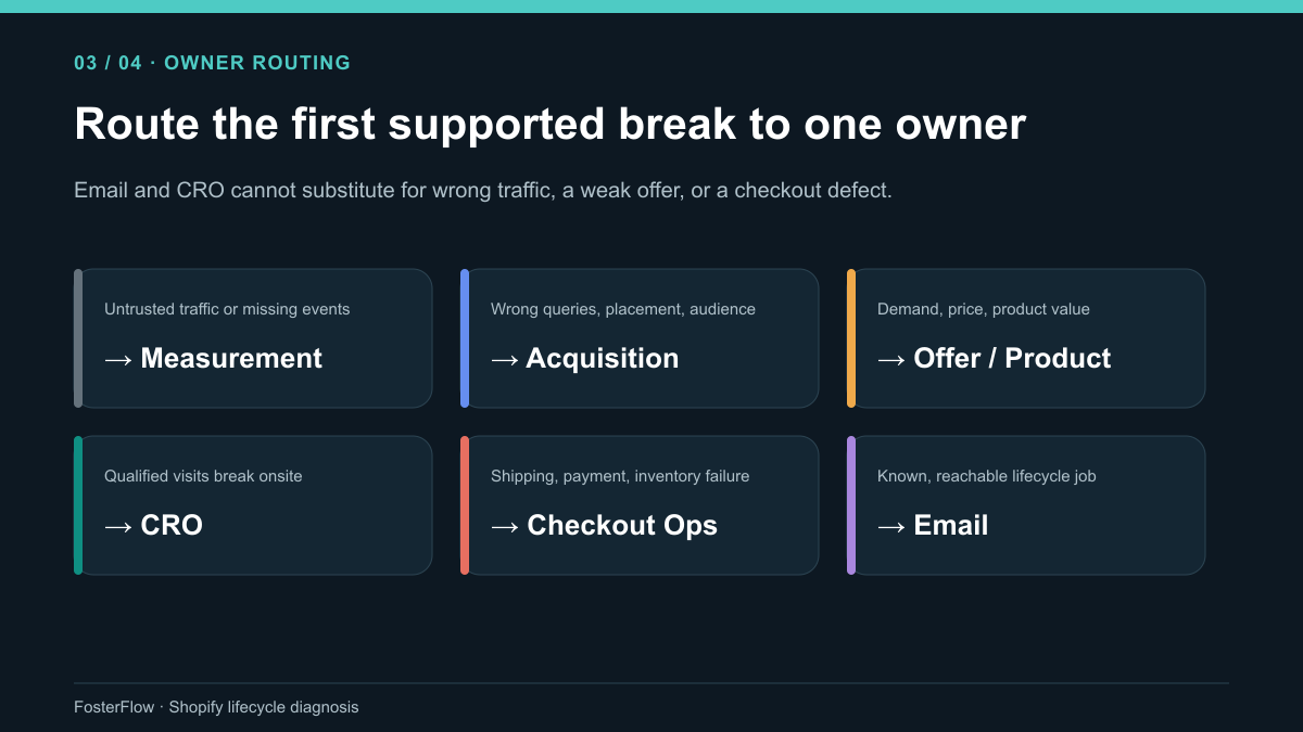Route the first supported break to one owner