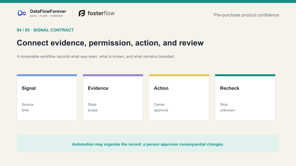 The signal contract connects observed behavior, permission, product evidence, message job, exclusions, and recheck