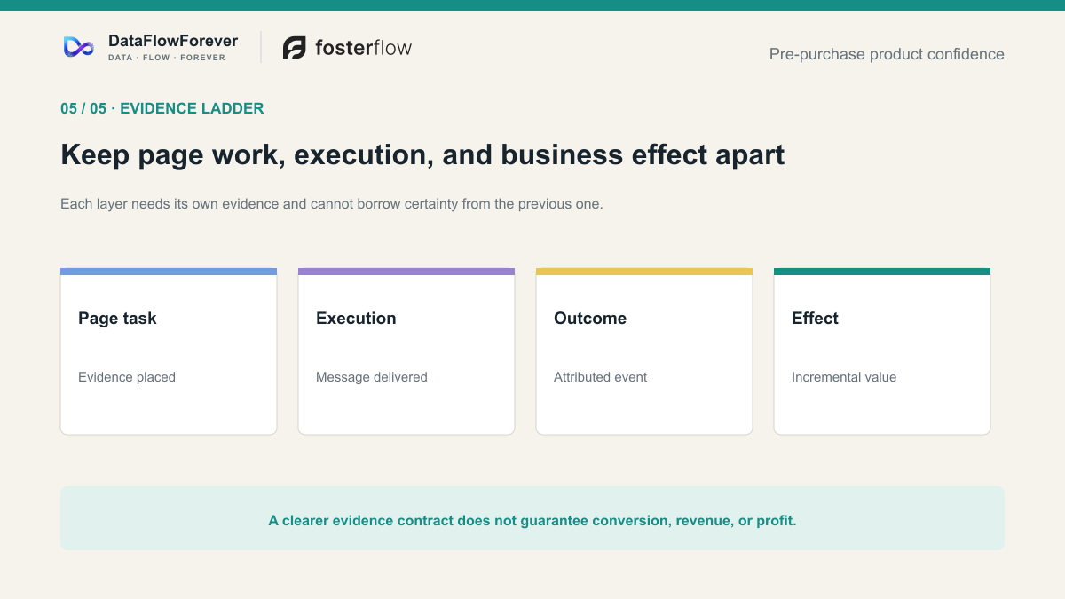 Page-task evidence, lifecycle execution, attributed outcomes, incremental effect, and business value remain separate