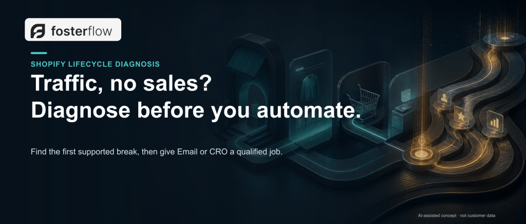 Shopify traffic with no sales; diagnose before adding automation