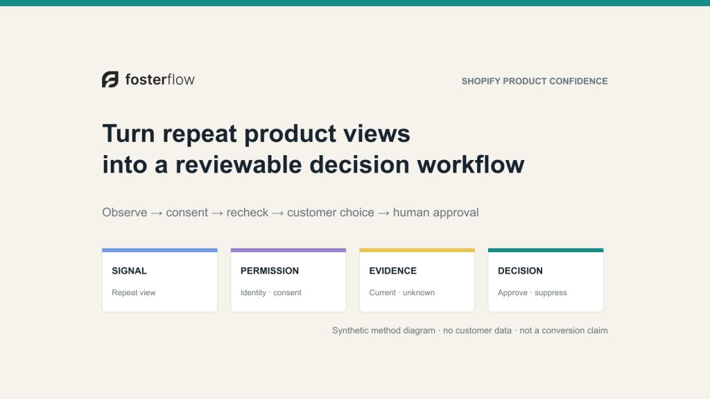 A Shopify decision workflow moves from repeat-view observation through consent, product recheck, customer choice, and human approval