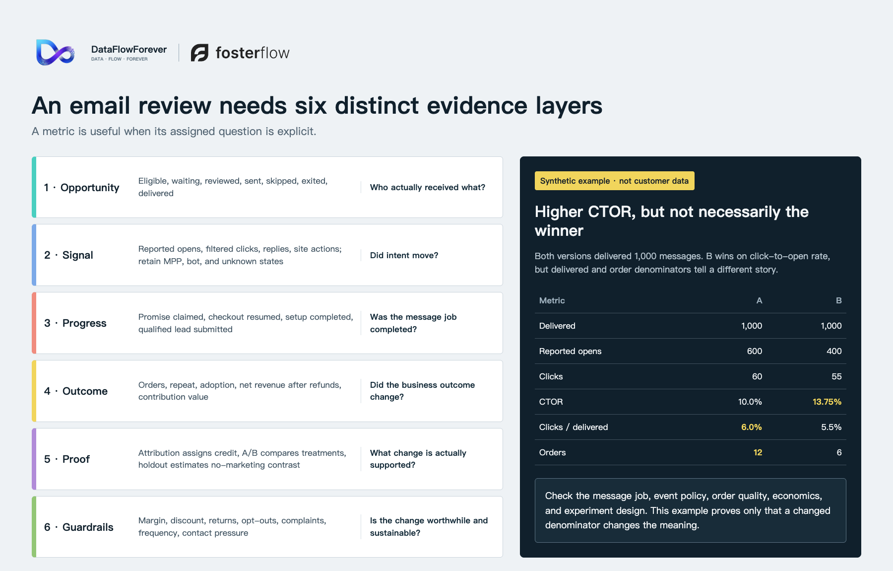 Six evidence layers and a synthetic denominator example for email performance review