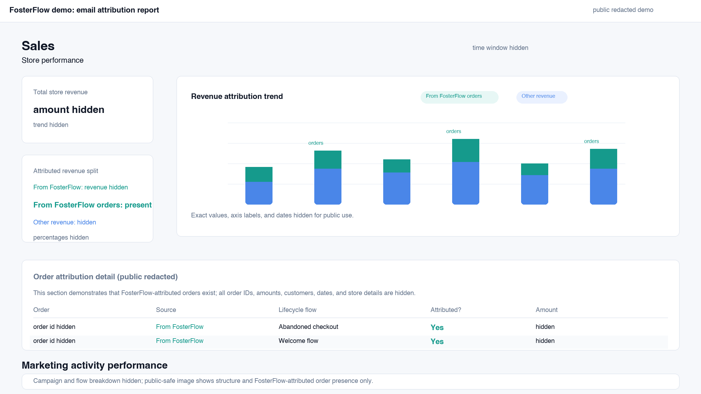 Public-safe FosterFlow email-attribution report structure with values hidden