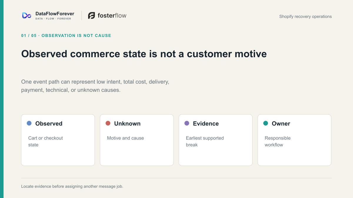 A Shopify cart episode connects observable events to current commerce facts without assigning motive