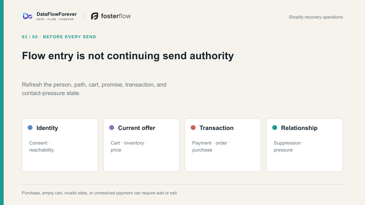 Each Flow action refreshes contact, cart, offer, delivery, payment, and order evidence