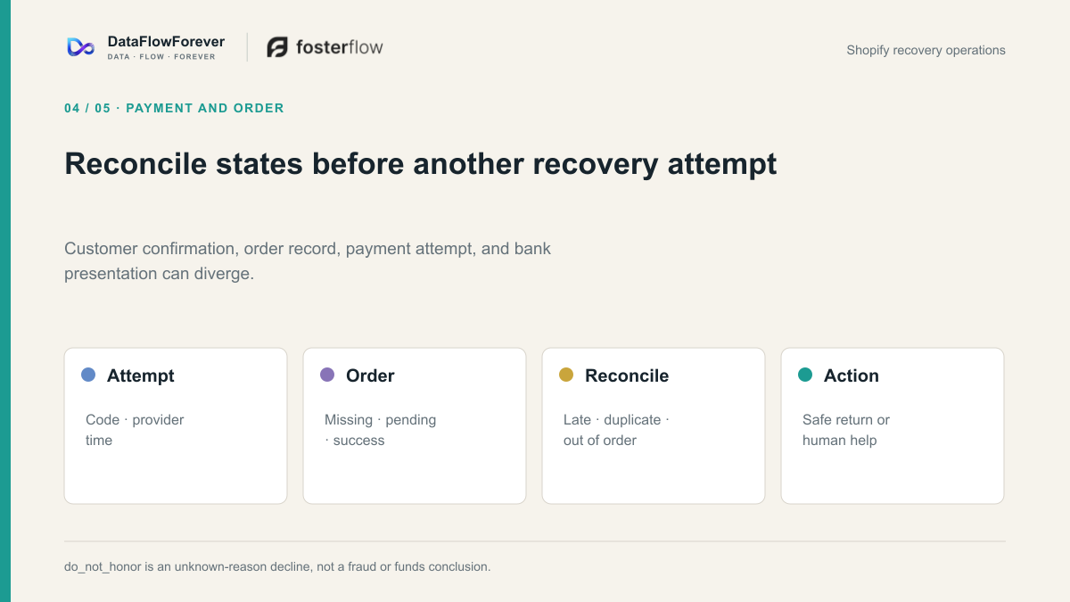 A payment branch reconciles attempt and order state before it offers a safe next step
