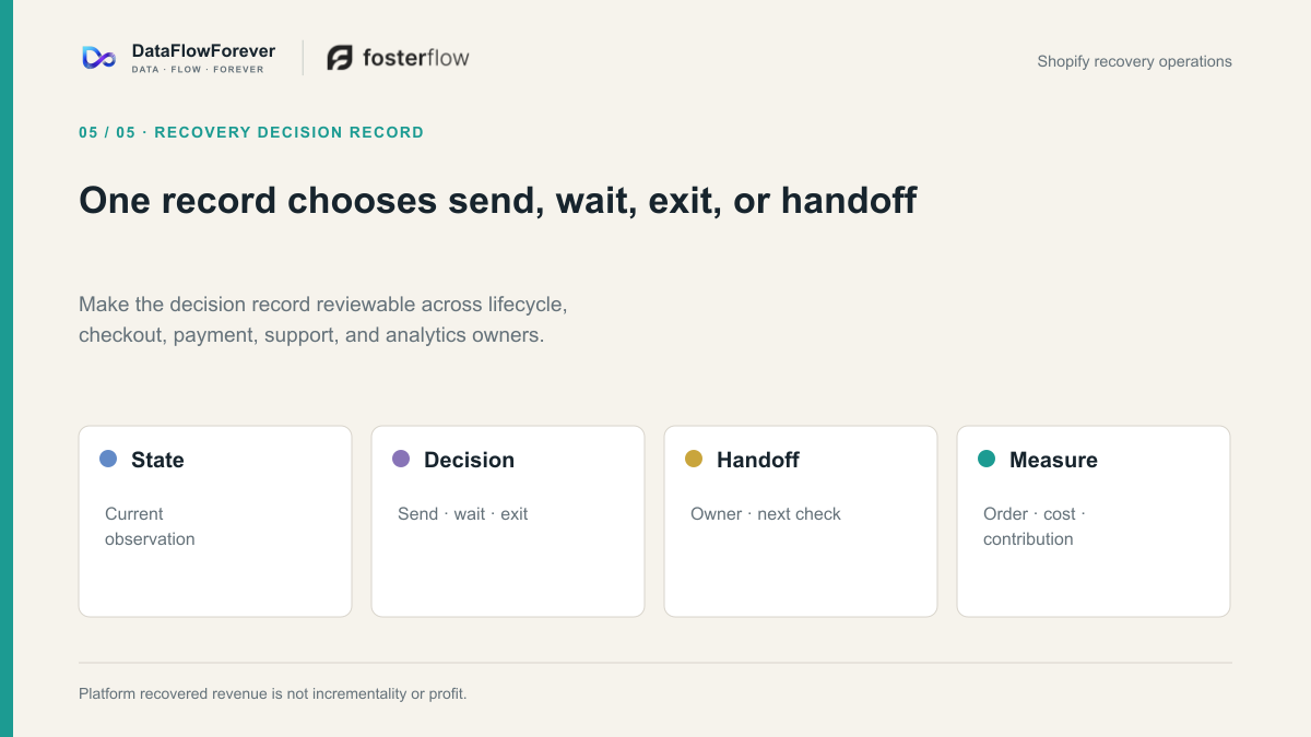 A Shopify recovery review separates eligibility, Flow decisions, commerce outcomes, cost, and incrementality