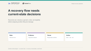 A Shopify recovery flow reconciles current commerce and eligibility states before another lifecycle message